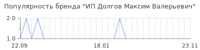 Популярность ип долгов максим валерьевич
