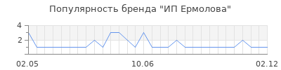 Популярность ип ермолова