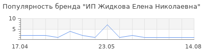 Популярность ИП Жидкова Елена Николаевна