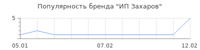 Популярность ип захаров
