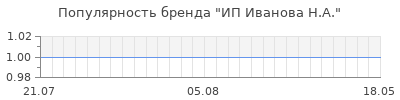 Популярность ип иванова н а