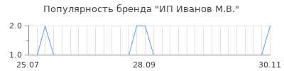 Популярность ИП Иванов М.В.
