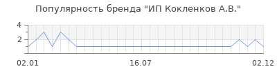 Популярность ИП Кокленков А.В.