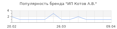 Популярность ИП Котов А.В.
