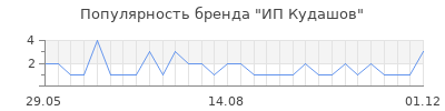 Популярность ип кудашов
