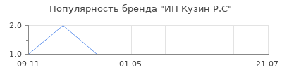 Популярность ИП Кузин Р.С