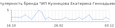 Популярность ИП Кузнецова Екатерина Геннадьевна