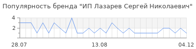 Популярность ип лазарев сергей николаевич