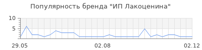 Популярность ип лакоценина