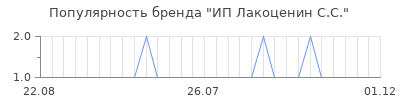 Популярность ип лакоценин с с