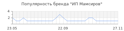 Популярность ип мамсиров
