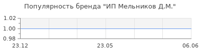 Популярность ИП Мельников Д.М.
