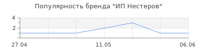 Популярность ИП Нестеров