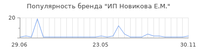 Популярность ИП Новикова Е.М.