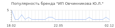 Популярность ип овчинникова ю л