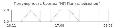 Популярность ИП Пантелеймонов