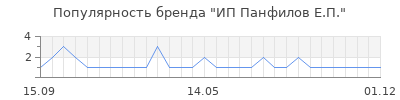 Популярность ИП Панфилов Е.П.