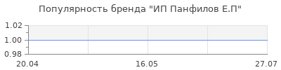 Популярность ИП Панфилов Е.П