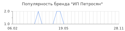 Популярность ип петросян