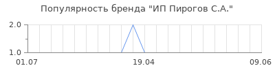Популярность ИП Пирогов С.А.