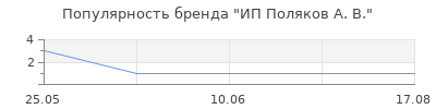 Популярность ИП Поляков А. В.