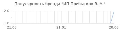 Популярность ип прибытков в а