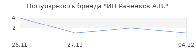 Популярность ИП Раченков А.В.