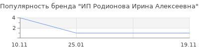 Популярность ИП Родионова Ирина Алексеевна
