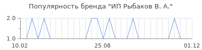 Популярность ИП Рыбаков В. А.