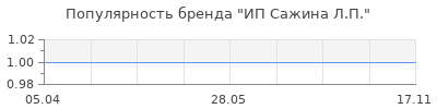 Популярность ИП Сажина Л.П.