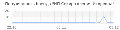 Популярность ип секиро ксения игоревна