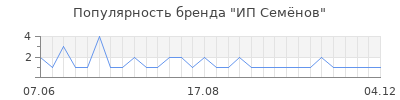 Популярность ИП Семёнов