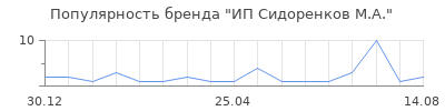 Популярность ИП Сидоренков М.А.