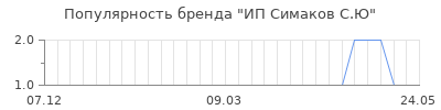 Популярность ип симаков с ю