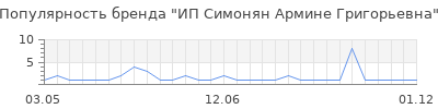 Популярность ИП Симонян Армине Григорьевна