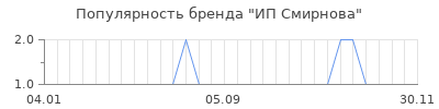 Популярность ип смирнова