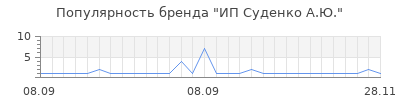 Популярность ип суденко а ю