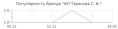 Популярность ИП Тарасова С. В.