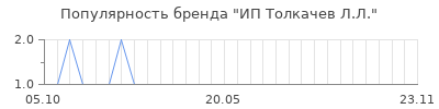 Популярность ип толкачев л л