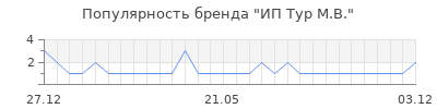 Популярность ИП Тур М.В.