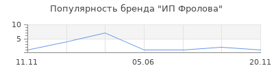 Популярность ИП Фролова