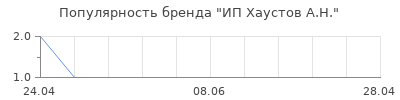 Популярность ИП Хаустов А.Н.