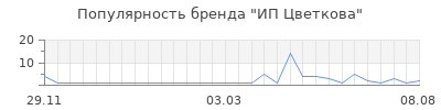 Популярность ИП Цветкова