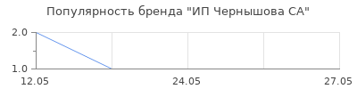 Популярность ИП Чернышова СА