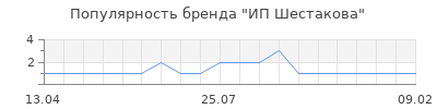 Популярность ИП Шестакова