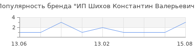 Популярность ИП Шихов Константин Валерьевич