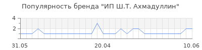 Популярность ип ш т ахмадуллин