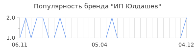 Популярность ИП Юлдашев