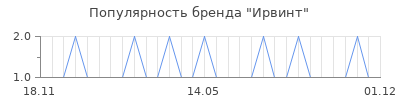Популярность Ирвинт