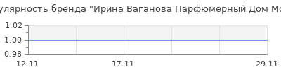Популярность Ирина Ваганова Парфюмерный Дом Моды